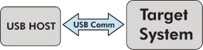 Figure 3. USB host system configuration